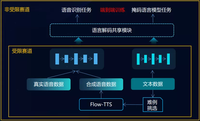 AI能读懂40种语言，15个语种拿22项第一，背后是中国团队22年坚守
