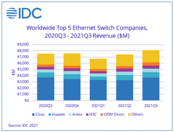 IDC：第三季度以太网交换机市场全球实现有机的强劲增长