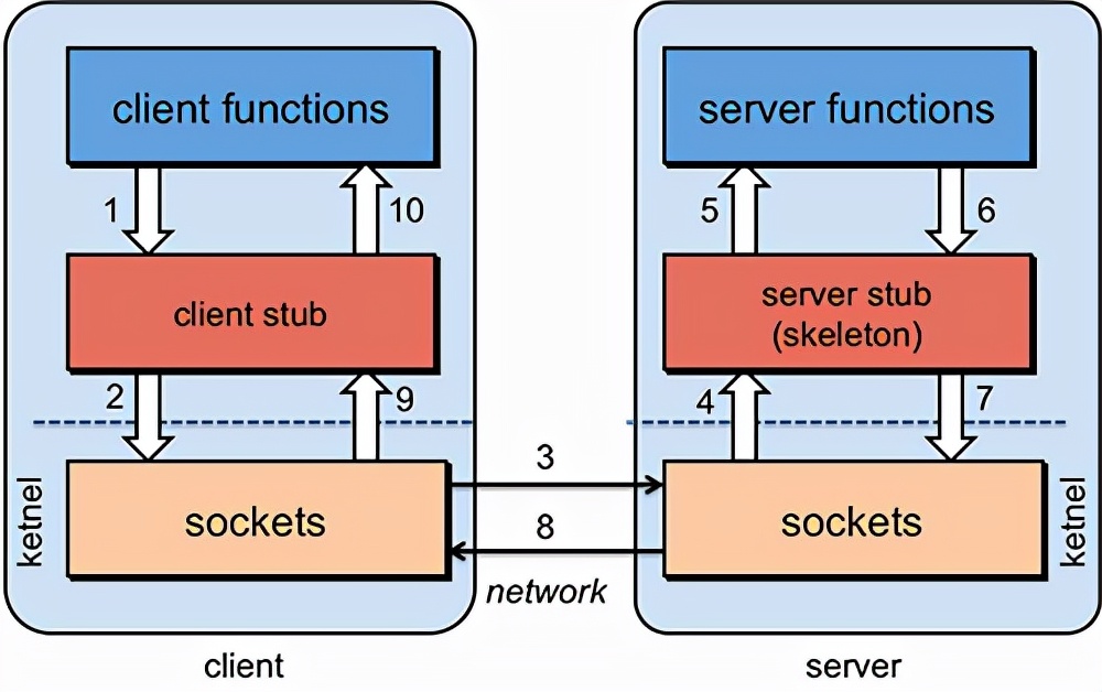 详解微服务之间3大通信方式：网关 API、RPC 和 SideCar