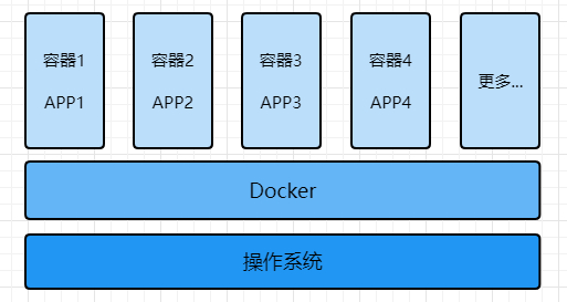 Docker：容器技术与Docker介绍