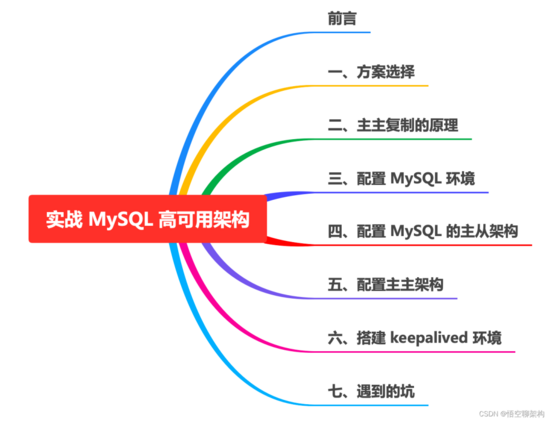 实战 MySQL 高可用架构