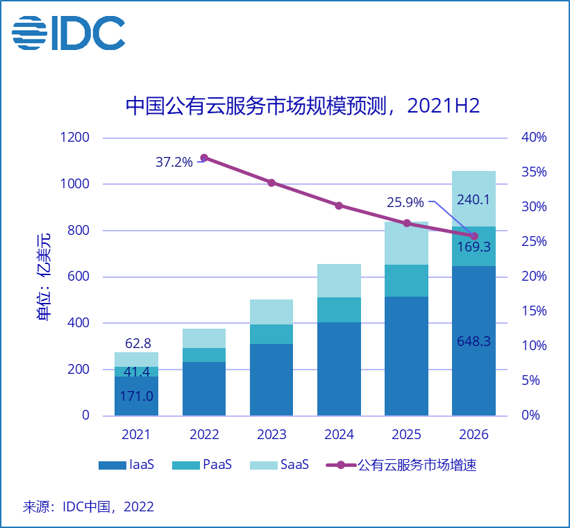 IDC：未来5年中国公有云市场高速增长，复合增长率达30.9%