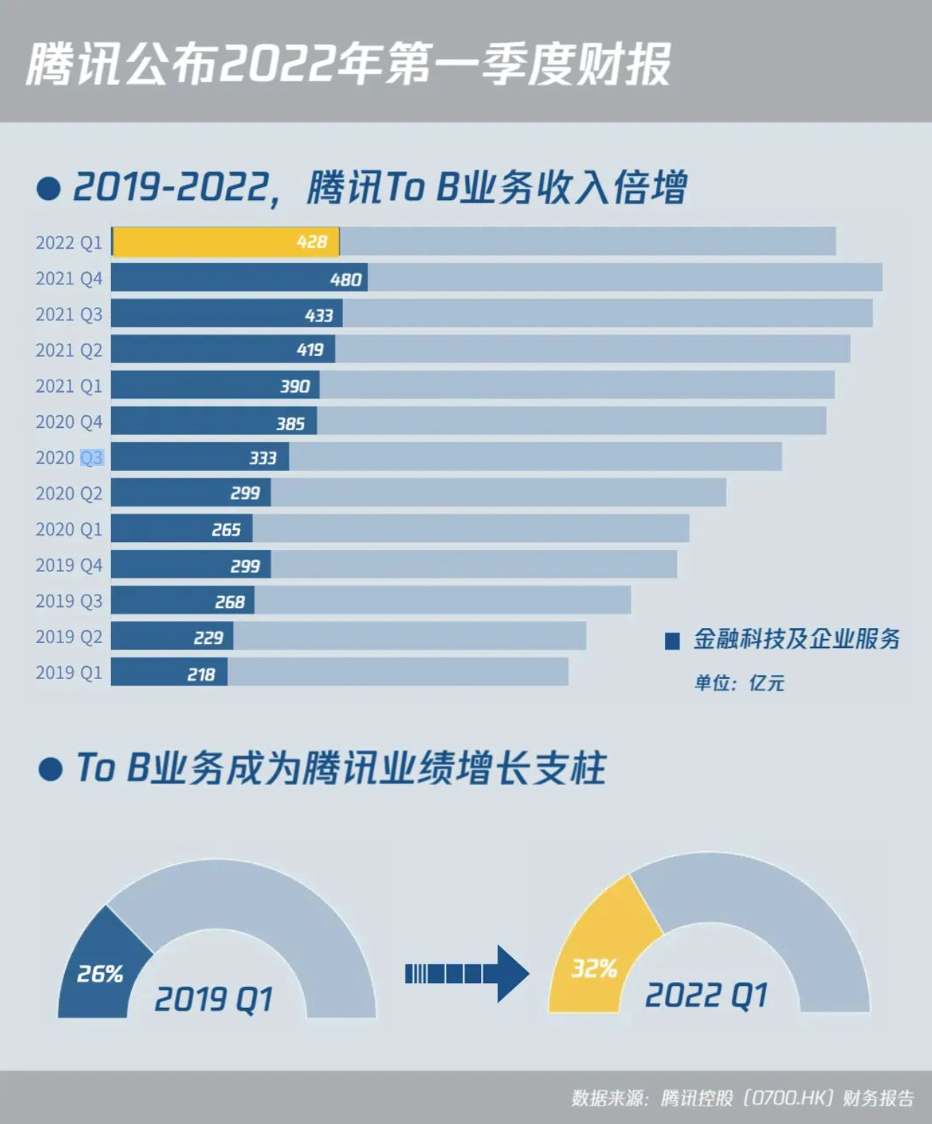 腾讯：2021年上半年总收入为2736亿元 同比增长23%_手机新浪网