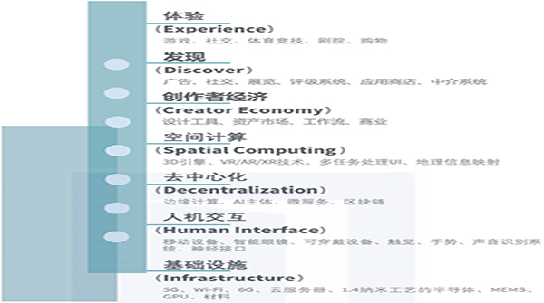 详解元宇宙的七层产业链