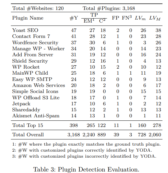 YODA工具检测到4.7万恶意WordPress插件