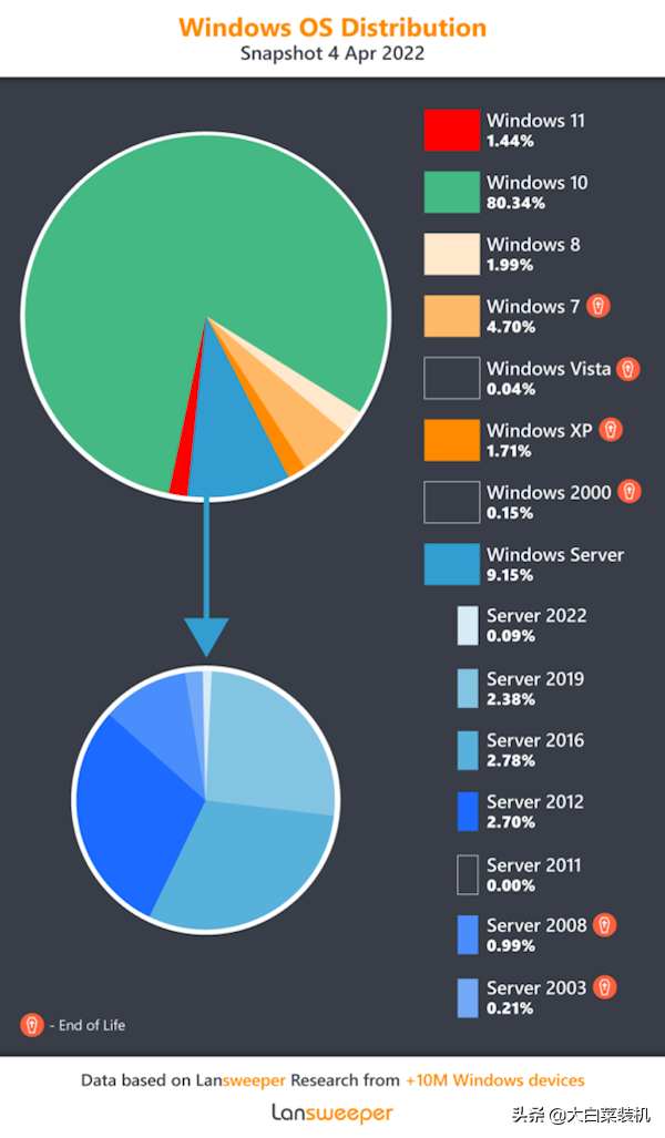 调查曝光！Windows11安装率仅 1.44%，不及WinXP