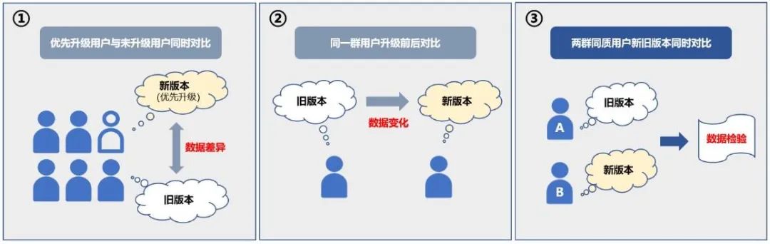 从0到1建设智能灰度数据体系：以vivo游戏中心为例