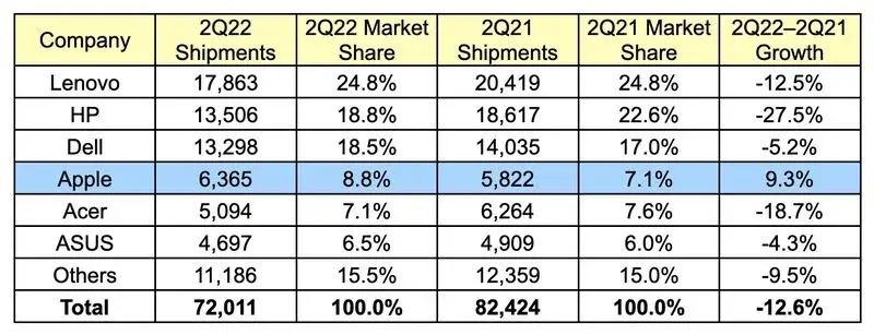 Gartner:二季度全球PC出货量同比下滑12.6% Mac实现唯一正增长