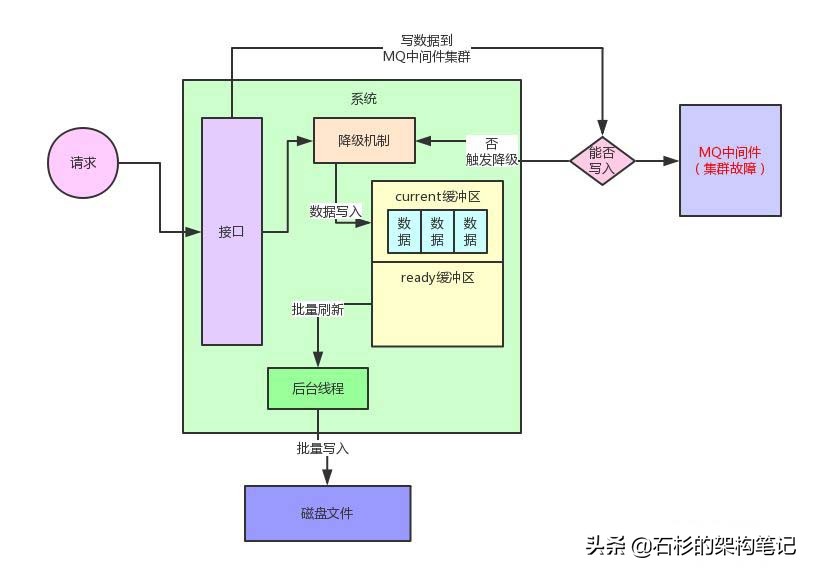 降级机制设计不当，线上系统瞬间崩溃...