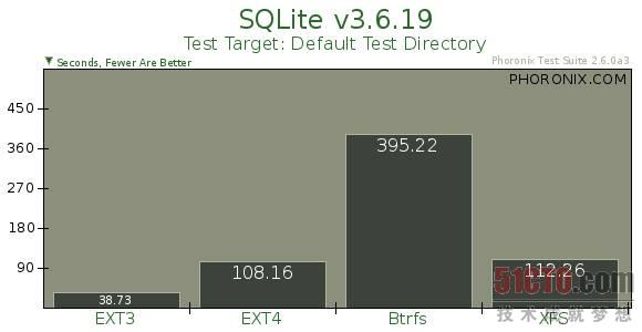 SQLite测试结果