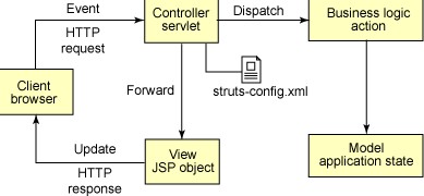基于Model-View-Controller设计的Struts框架