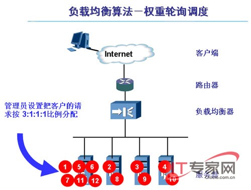 权重轮询调度实现逻辑图