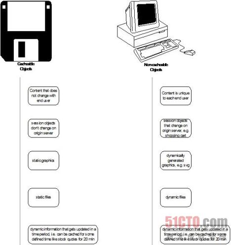 图 3 确定缓存能力：此图提供了某个对象是否应该缓存的指南