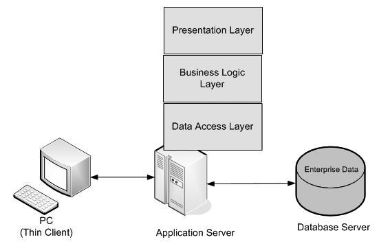 Java企业级应用架构中的3级结构