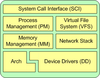 Linux 内核的一个体系结构透视图