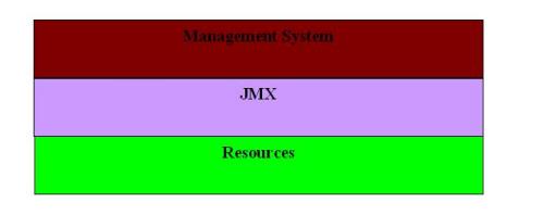JMX 构架
