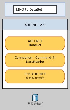 LINQ to DataSet 与 ADO.NET 2.0 和数据存储区的关系