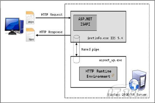 ASP.NET请求处理过程
