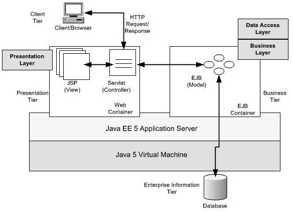 Java EE架构中的层