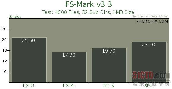 FS-Mark测试4000个1MB大小的文件，32个子目录