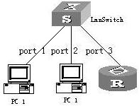 图1-1 配置VLAN转发的组网图