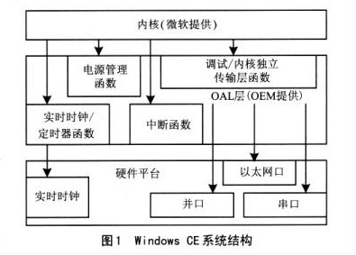 Windows CE OAL的功能图解