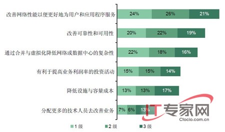 公司将网络视为满足业务目标的***先事项