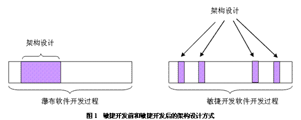 敏捷开发前和后架构方式