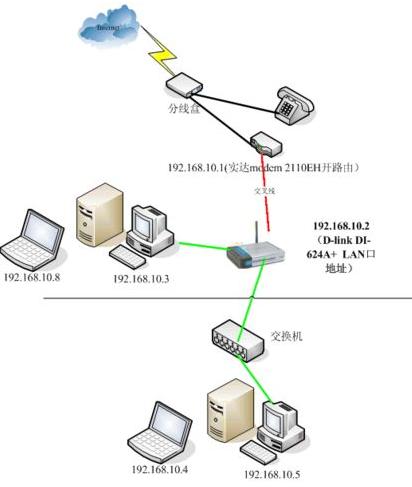 无线路由器的家庭用宽带组网配置方法