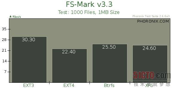 FS-Mark测试1000个1MB大小的文件
