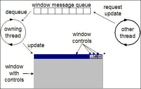 C#多线程控制进度条之多线程安全