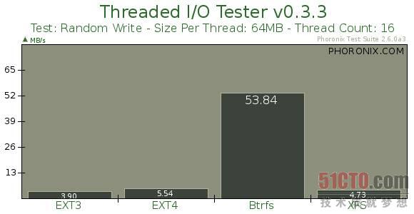 Threaded I/O Tester测试结果