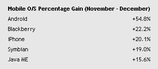 Google Android突飞猛进 上月增幅达50%