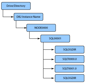 DB2根据日志和全备份文件实现数据库恢复