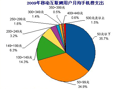 中国移动互联网手机用户消费概括