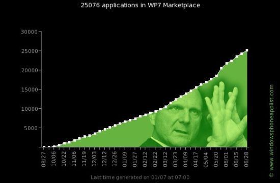 Windows Phone应用程序达2.5万项