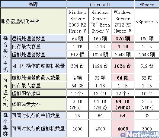 虚拟化大作战 WinServer2012对比VMware