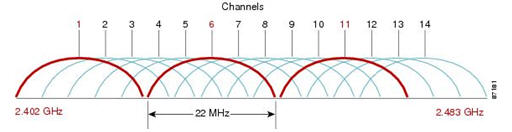 无线干扰的分类和来源概述