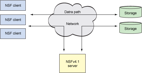 NFSv4.1 的 pNFS 架构