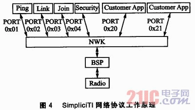 SimpliciTI网络协议的无线数据采集系统设计