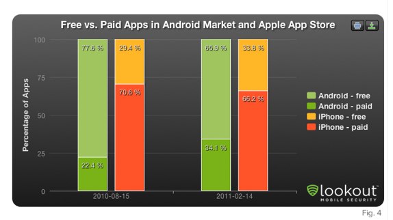 Android市场和App Store中的免费/付费应用