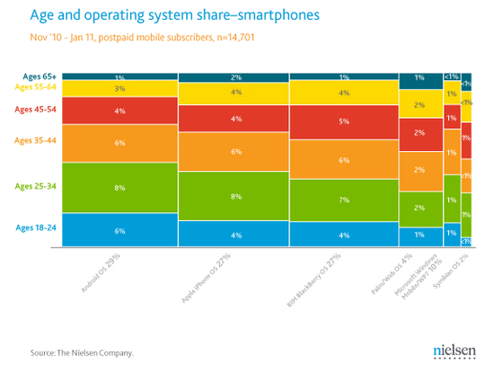 调查显示Android在美智能机市场超过BlackBerry及苹果