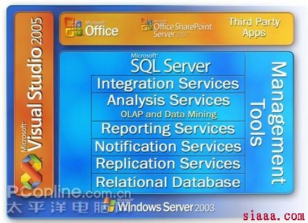 SQL Server分布式数据库