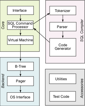 图 1. SQLite 内部结构