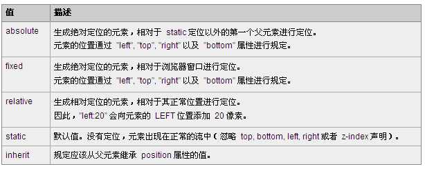 CSS position属性可能的值