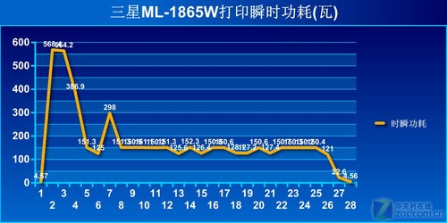 无线应用更精彩 三星激打ML-1865W测试 