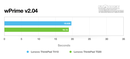 新i5可选双硬盘 ThinkPad T520评测 