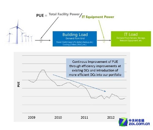微软“十招”：让云端的数据中心更绿色 