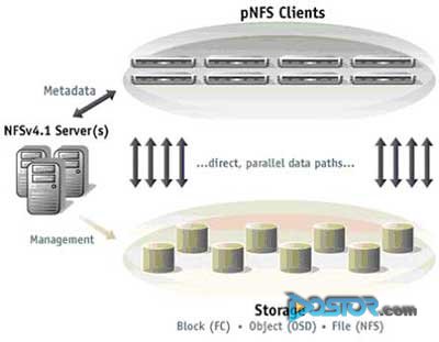pNFS系统的架构