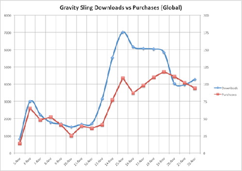 gravity sling downloads vs purchase_global